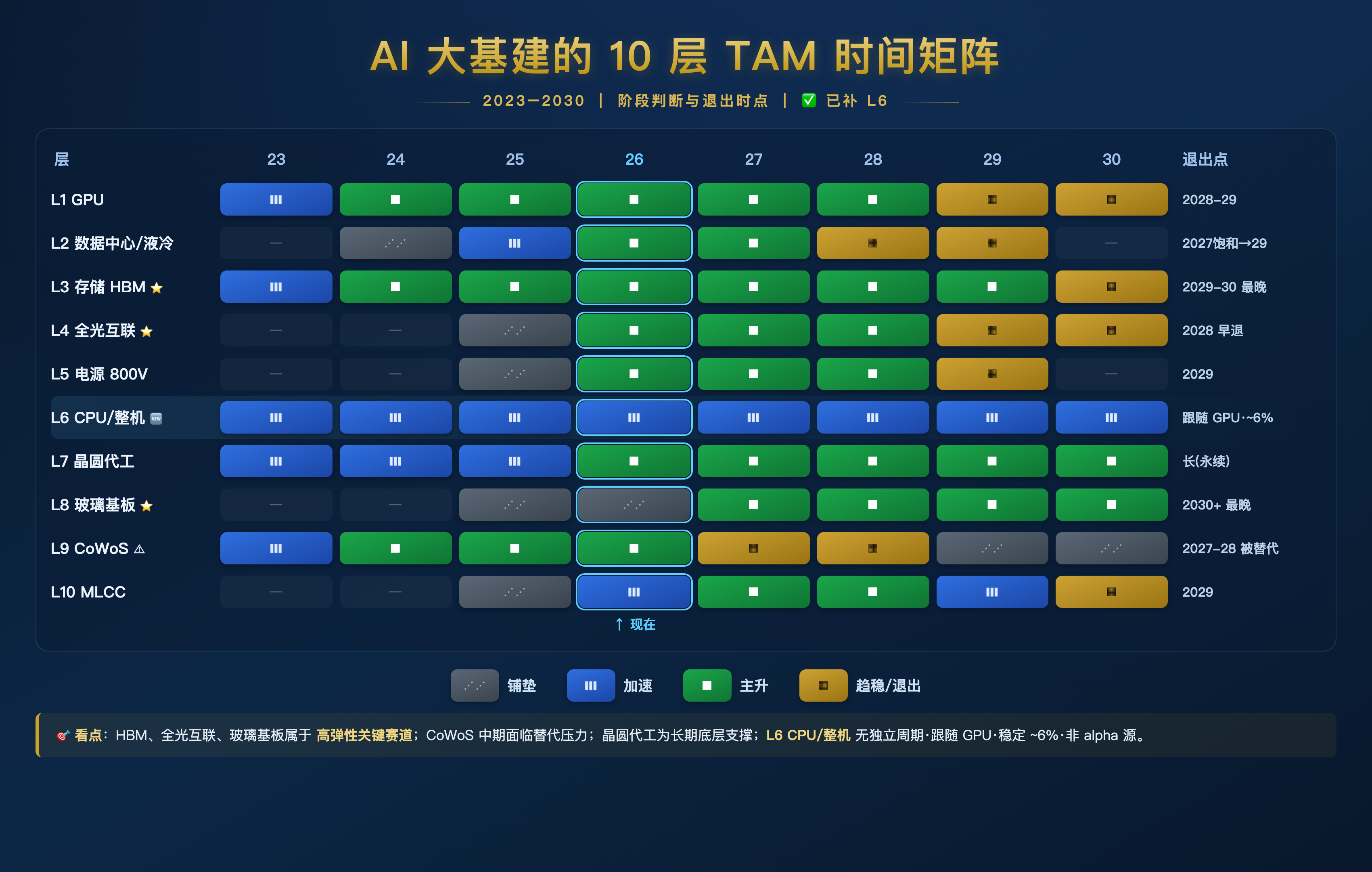 10层TAM时间矩阵
